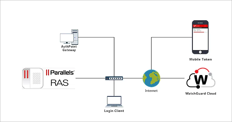 Parallels RAS enterprise remote application server dashboard