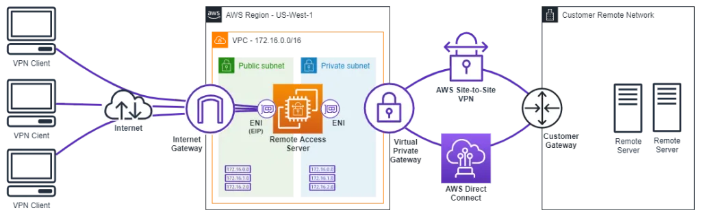AWS Remote Desktop Gateway architecture diagram for EC2