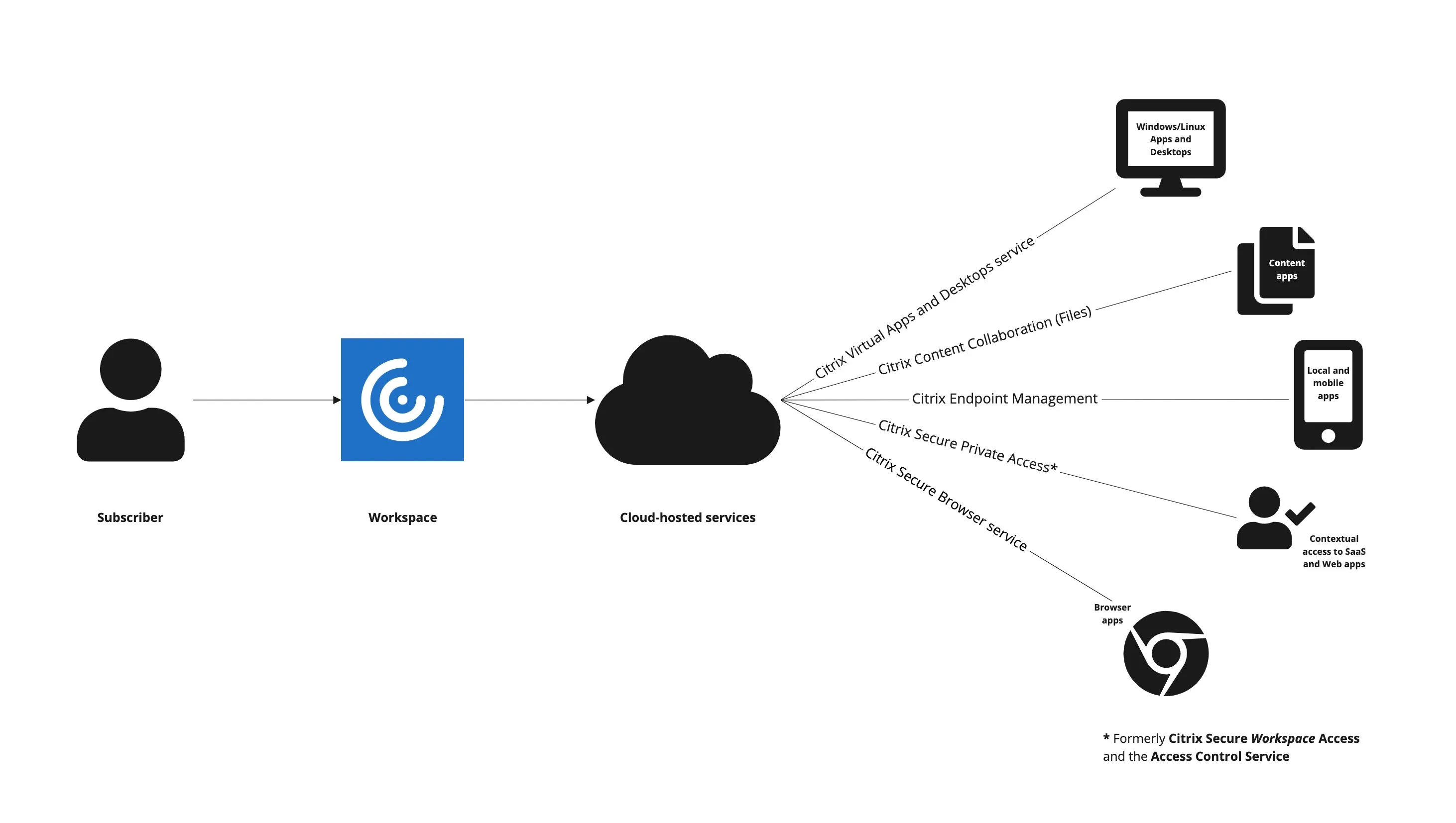 Citrix Workspace unified portal for apps and desktops