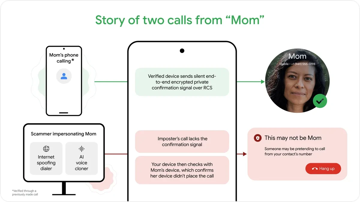 Diagram of how Android fake call detection checks a call with the contact's real phone