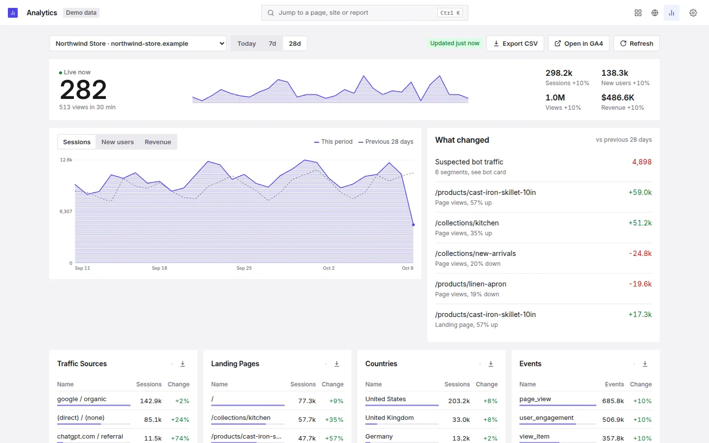 Analytics page with a trend chart and a list of what changed