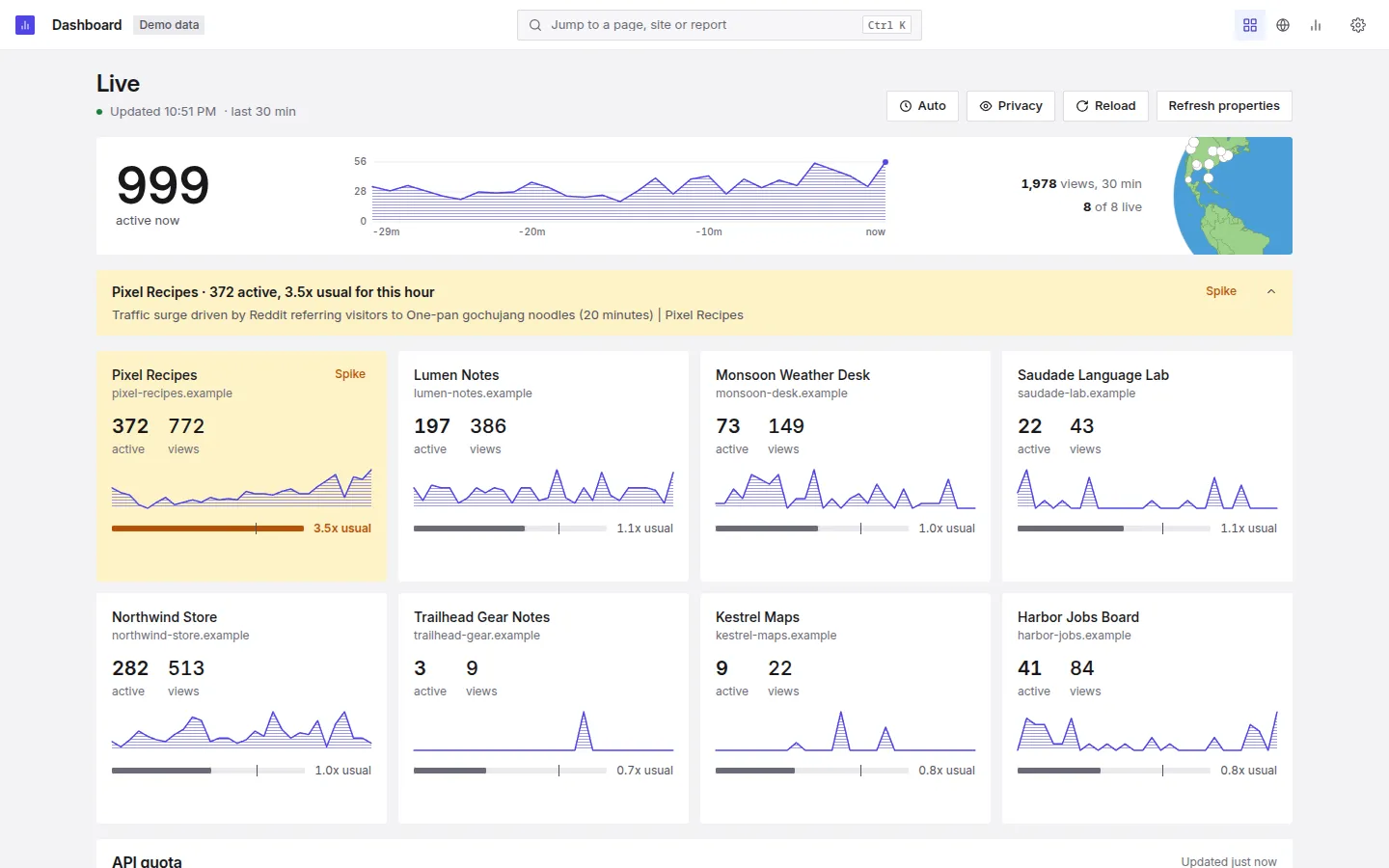 Dashboard home with live users per site and spike alerts