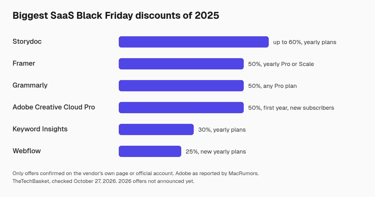 Bar chart of the biggest confirmed 2025 SaaS Black Friday discounts: Storydoc up to 60%, Framer, Grammarly and Adobe Creative Cloud Pro 50%, Keyword Insights 30%, Webflow 25%