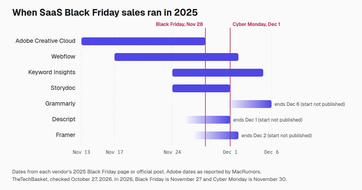 Timeline of 2025 SaaS Black Friday sales: Adobe Nov 13 to 28, Webflow Nov 17 to Dec 2, Keyword Insights Nov 24 to Dec 5, Storydoc Nov 24 to Dec 1, Grammarly to Dec 6, Descript to Dec 1, Framer to Dec 2